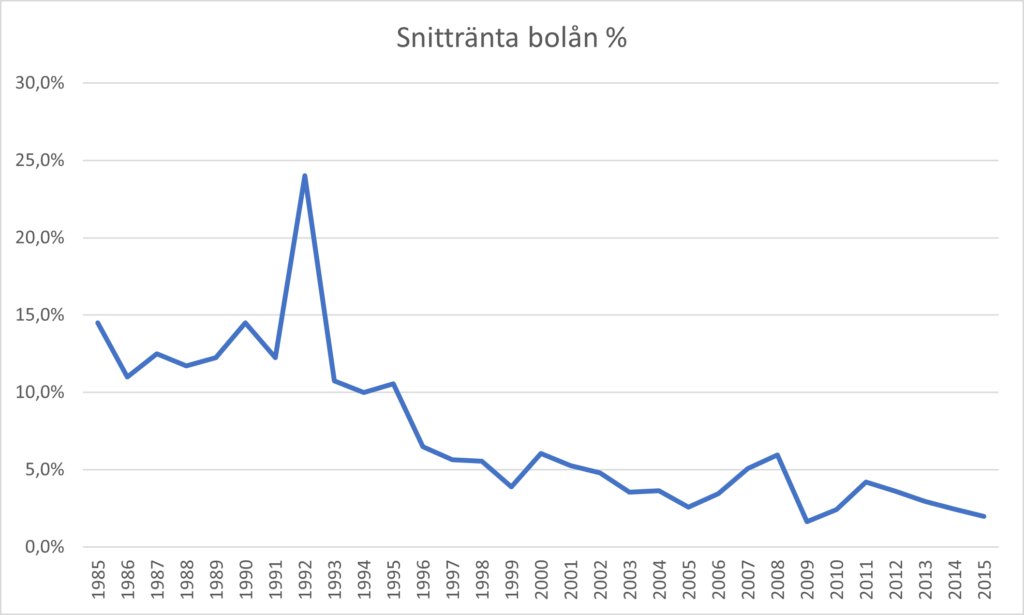 Snittränta bolån 1985-2016