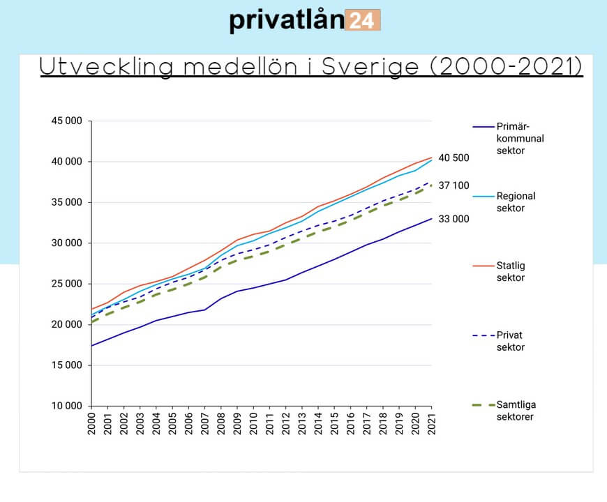 medellön i Sverige mellan 2000 till 2021